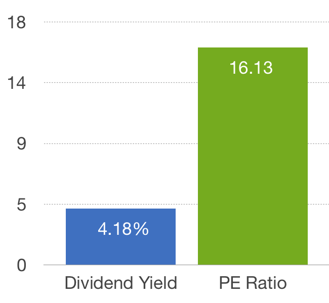 Asx 200 Etf Dividend Yield Asx 20 List Data For Asx Top 20 Companies A Higher Exposure To